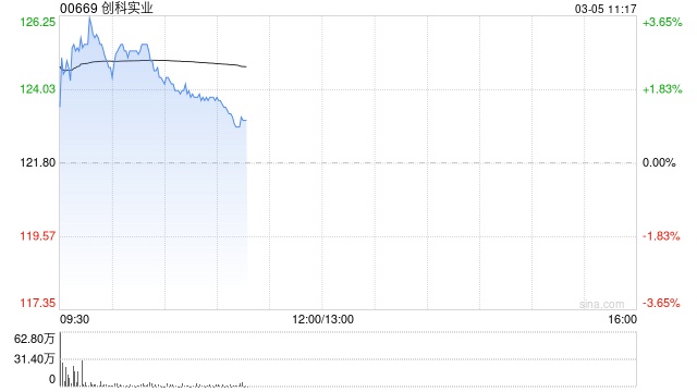 小摩：创科实业去年业绩符预期 维持“增持”评级 目标价154港元  第1张