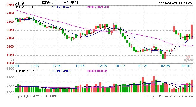 正信期货黄益：烧碱短期受消息面刺激，后续关注库存变化  第2张