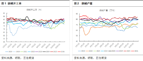 正信期货黄益：烧碱短期受消息面刺激，后续关注库存变化  第3张