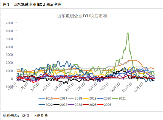 正信期货黄益：烧碱短期受消息面刺激，后续关注库存变化  第4张