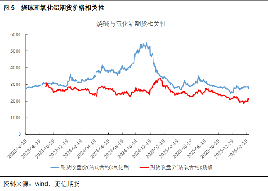 正信期货黄益：烧碱短期受消息面刺激，后续关注库存变化  第6张