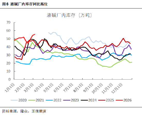 正信期货黄益：烧碱短期受消息面刺激，后续关注库存变化  第7张