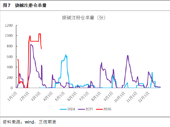 正信期货黄益：烧碱短期受消息面刺激，后续关注库存变化  第8张