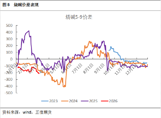 正信期货黄益：烧碱短期受消息面刺激，后续关注库存变化  第9张