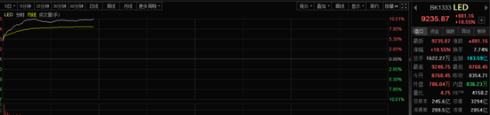 4分钟,20%涨停!行业指数大涨超10%!新风口,彻底引爆! 第1张 4分钟,20%涨停!行业指数大涨超10%!新风口,彻底引爆! 第1张