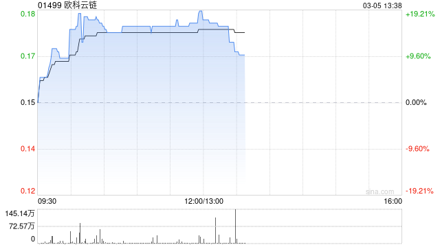 加密货币概念股集体上扬 欧科云链涨逾16%金涌投资涨逾12%  第1张