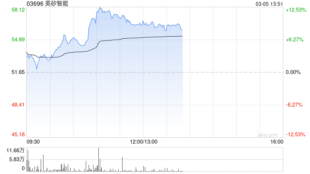 英矽智能午前涨超10% 宣布与阿联酋药品管理局达成战略合作意向 第1张 英矽智能午前涨超10% 宣布与阿联酋药品管理局达成战略合作意向 第1张
