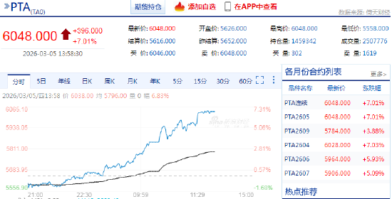 快讯：PTA、乙二醇（EG）主力合约触及涨停  第3张