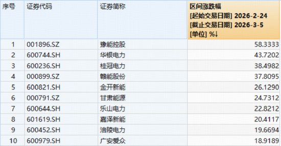 电力牛股频出！豫能控股节后飙涨超58%！电力ETF华宝（159146）放量创新高，基金经理火线解读！  第1张