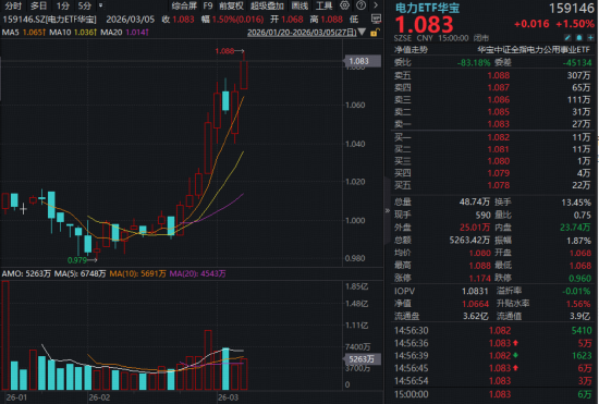 电力牛股频出！豫能控股节后飙涨超58%！电力ETF华宝（159146）放量创新高，基金经理火线解读！  第2张