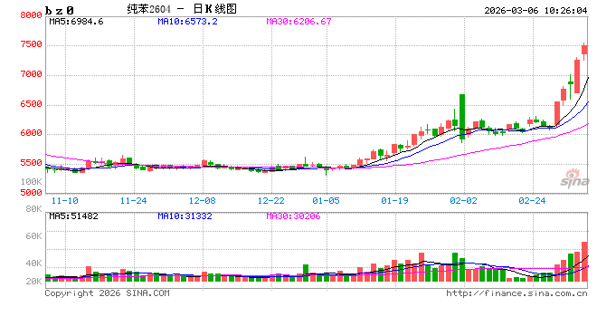 快讯：纯苯主力合约触及涨停，涨幅6.99%  第2张