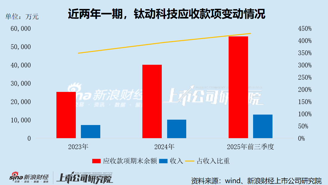 钛动科技港股IPO：规模扩张依赖高杠杆财务模式 应收款激增远超收入规模 实控人减持、股东清仓离场  第2张