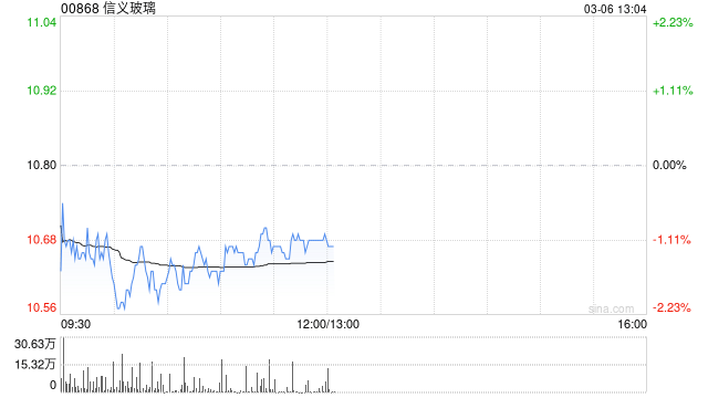 信义玻璃根据购股权计划授出3800万份购股权  第1张