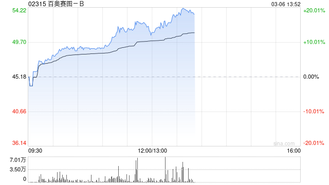 百奥赛图-B午后涨逾14% 预计2025年归母净利润同比大幅增长416.37%  第1张