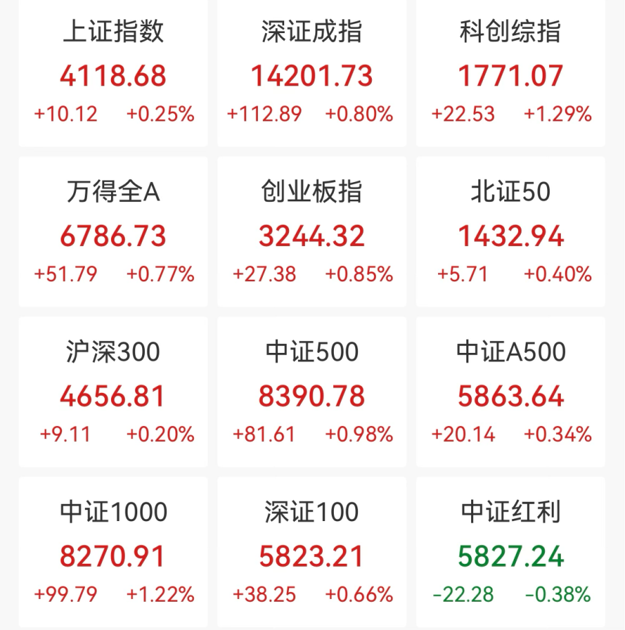 A股，集体大涨！盘中，掀“涨停潮”  第1张