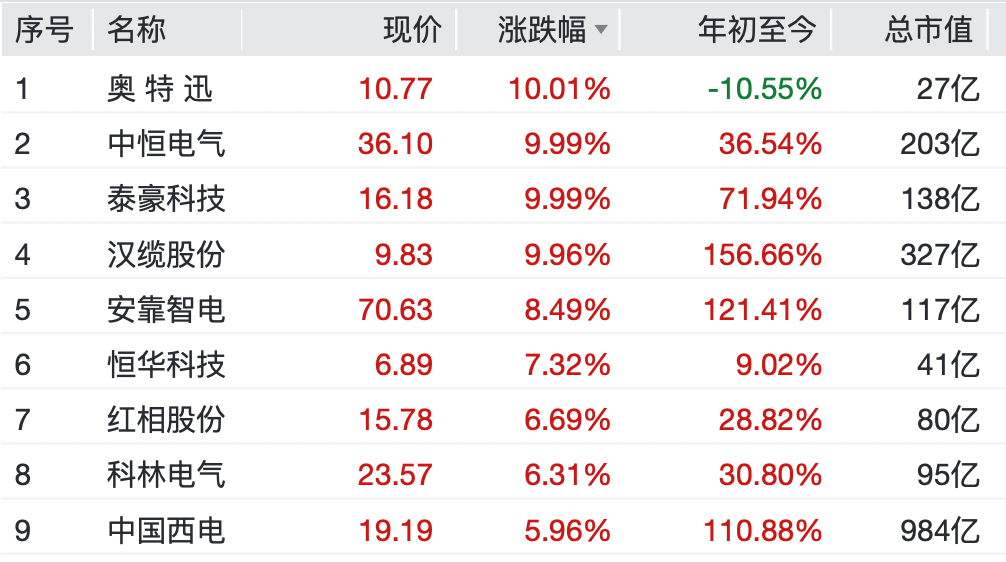 A股，集体大涨！盘中，掀“涨停潮”  第5张
