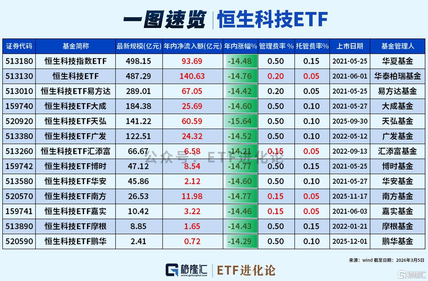 恒生科技ETF涨超3%，年内超446亿元资金净流入恒生科技ETF  第2张