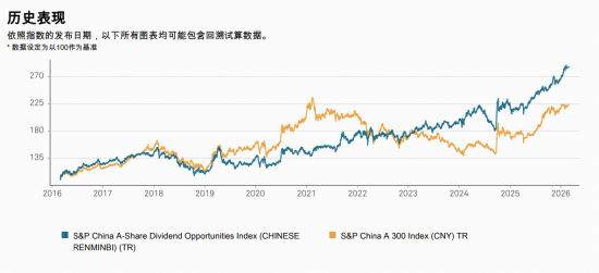 标普A股红利ETF华宝(562060)标的指数2月月报来了！最新股息率飙至5.12%，前十大成份股大洗牌  第3张