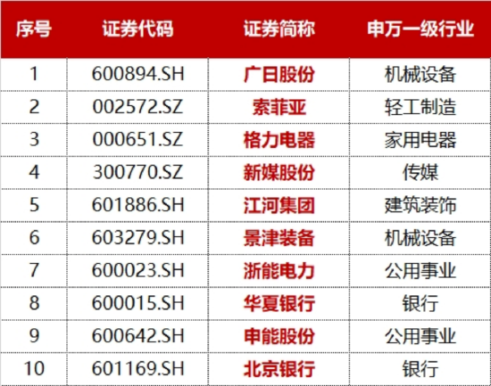 标普A股红利ETF华宝(562060)标的指数2月月报来了！最新股息率飙至5.12%，前十大成份股大洗牌  第8张