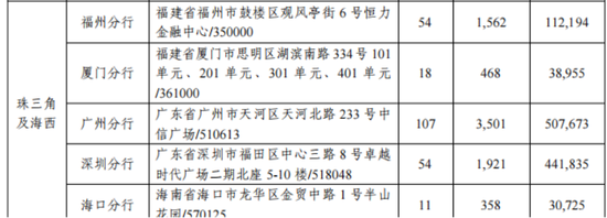 新行长张栩青到位，中信银行厦门分行遭遇废标了  第1张
