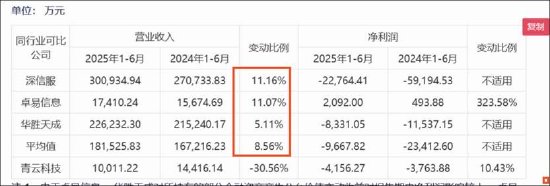 青云科技逼近资不抵债？净资产大幅缩水离退市风险警示多远  第4张
