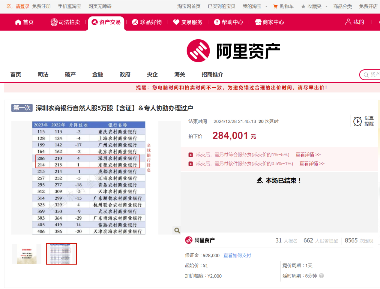 真实价值还是噱头？10万股北京农商行起拍价低至188元  第4张