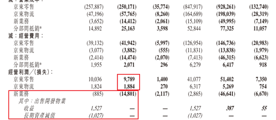 京东做外卖首份年报，新业务亏了466亿，股票却涨疯了...  第2张