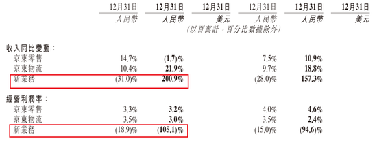 京东做外卖首份年报，新业务亏了466亿，股票却涨疯了...  第4张