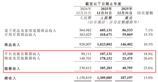 京东做外卖首份年报，新业务亏了466亿，股票却涨疯了...  第5张