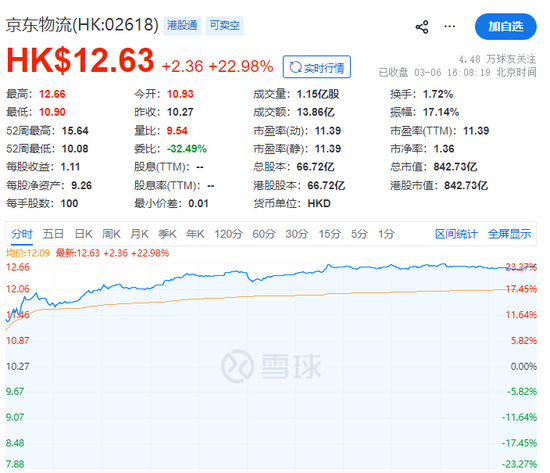 京东做外卖首份年报，新业务亏了466亿，股票却涨疯了...  第7张