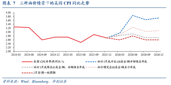 华创证券张瑜：油价上涨，对中美通胀影响多大？  第5张