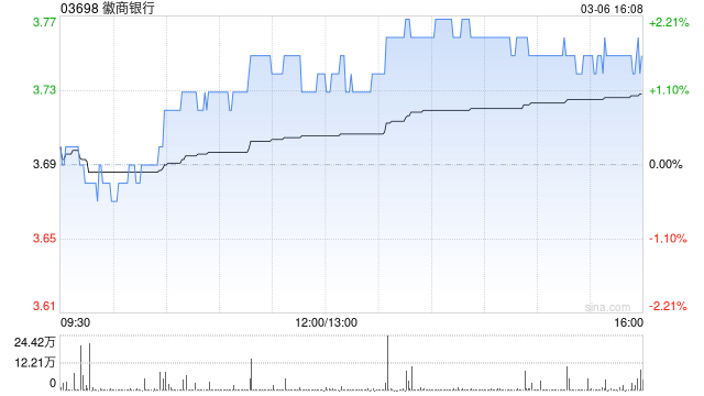 徽商银行发布正面盈利预告 2025年净利润约169.3亿元同比增长约6.3%  第1张