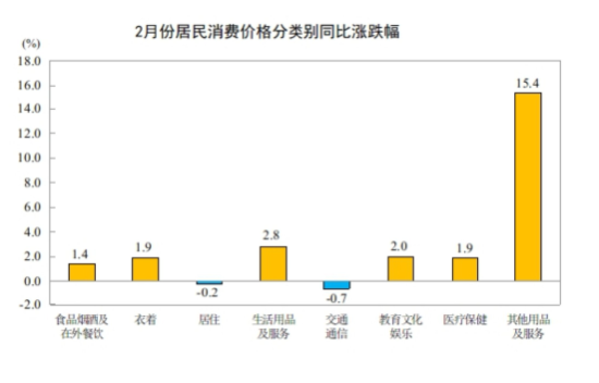 统计局：2026年2月份居民消费价格同比上涨1.3%  第2张