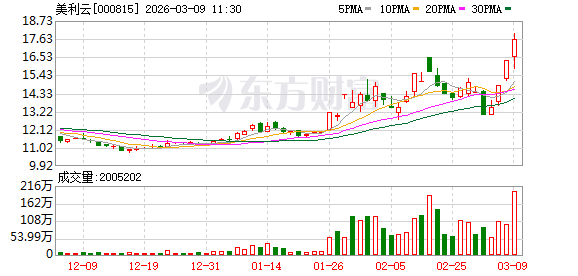 美利云连收3个涨停板  第1张