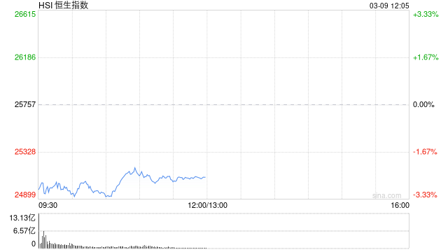 港股午评：恒指跌2.55% 科指跌2.34% 科网股、航空股普跌 油气股大涨 山东墨龙涨近50%  第1张