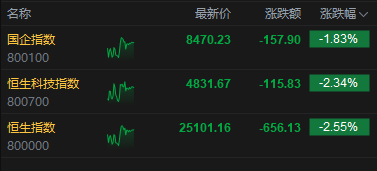 港股午评：恒指跌2.55% 科指跌2.34% 科网股、航空股普跌 油气股大涨 山东墨龙涨近50%  第2张