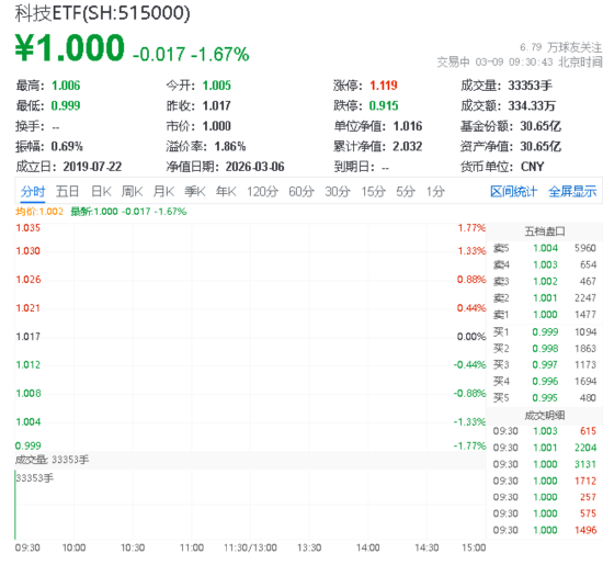 华宝基金科技ETF（515000）下跌1.18%，拓荆科技领跌7.64%，OpenClaw智能体引发算力真空，云服务确定性仍强  第1张