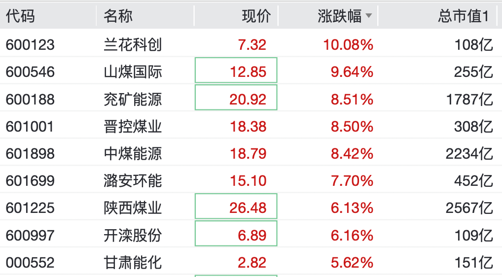直线拉升！这些板块，逆市大涨  第3张