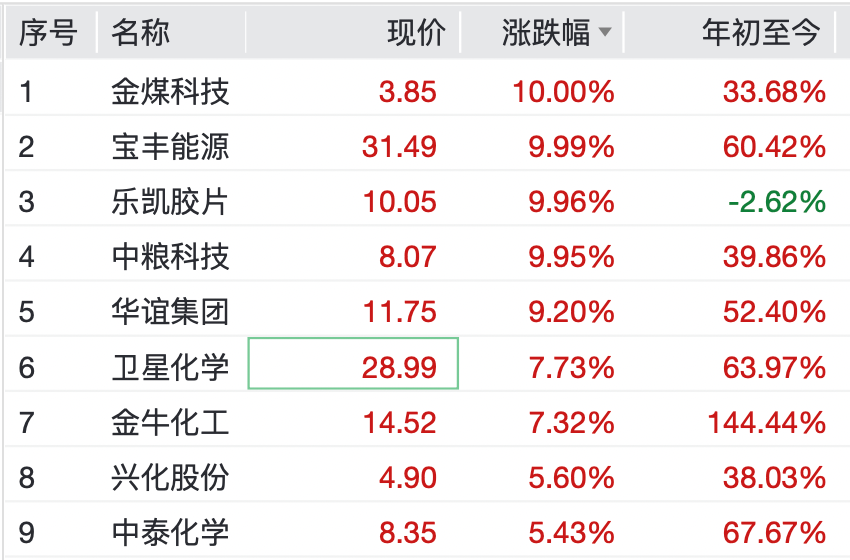 直线拉升！这些板块，逆市大涨  第4张