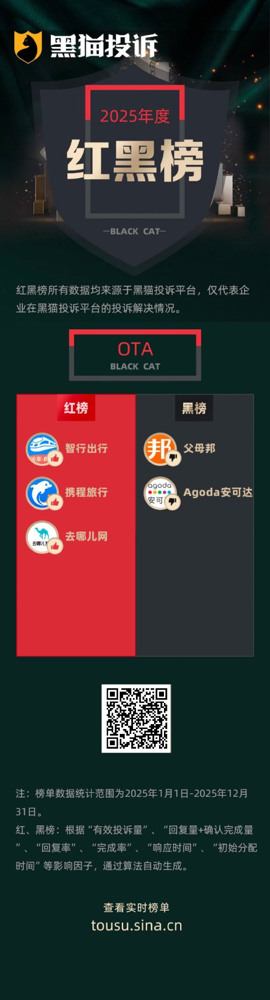 黑猫投诉发布2025年度OTA领域红黑榜榜单：Agoda 临期退单致消费者住陋居  第1张