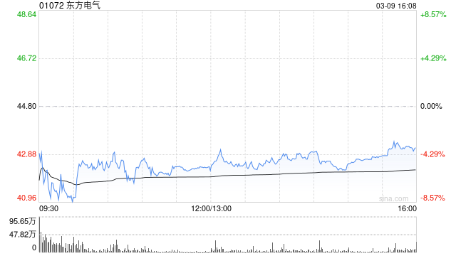美银证券：料东方电气受惠于海外需求 升目标价至55港元  第1张