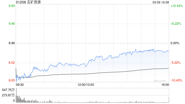 花旗：下调五矿资源目标价至11.2港元 维持“买入”评级  第1张