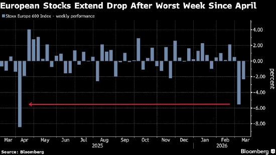 油价飙升，欧洲蓝筹股逼近回调区间  第1张
