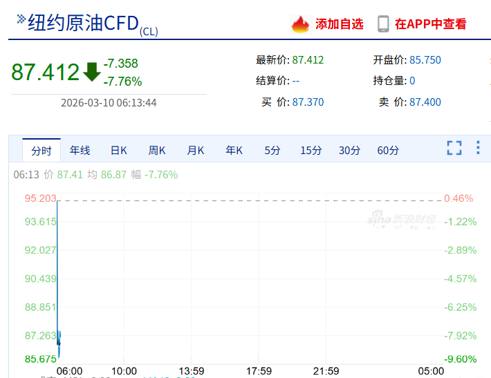 原油直线跳水10%，特朗普称美国对伊朗战事已基本结束  第1张