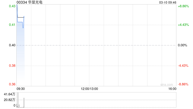 华显光电发盈喜 预期2025年母公司拥有人应占溢利同比增加不少于80%  第1张