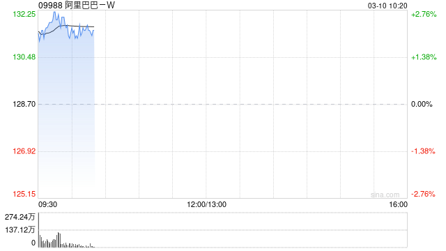 花旗：维持阿里巴巴-W“买入”评级 目标价195港元  第1张