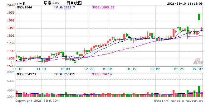 华泰期货：尿素昨日一度涨停，建议谨慎对待  第2张