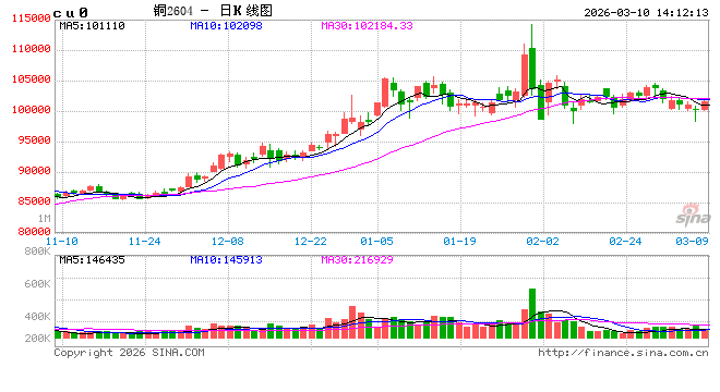 光大期货：3月10日有色金属日报  第2张