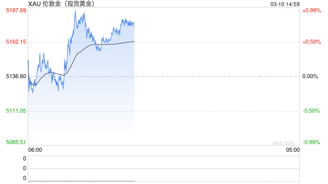 伊朗硬怼“很快结束”，金价反弹，华尔街待通胀数据现奇迹？  第2张