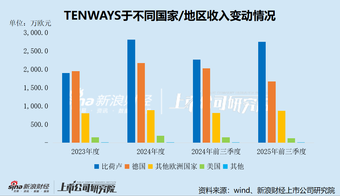 TENWAYS港股IPO：高度依赖比荷卢 美、德市场受挫 销售费用率畸高、盈利能力孱弱 经调整净利润率仅0.23%  第2张